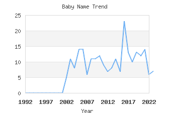 Baby Name Popularity