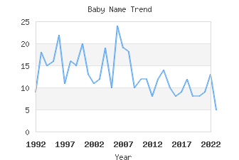 Baby Name Popularity