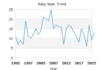 Baby Name Popularity