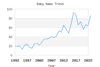 Baby Name Popularity