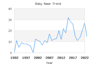 Baby Name Popularity