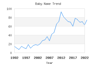 Baby Name Popularity