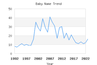 Baby Name Popularity