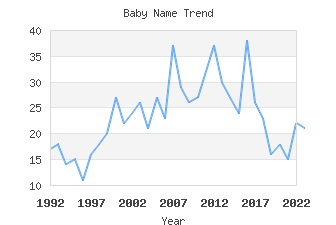 Baby Name Popularity