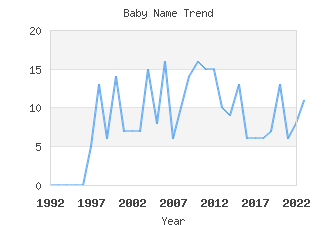 Baby Name Popularity