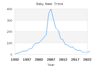 Baby Name Popularity