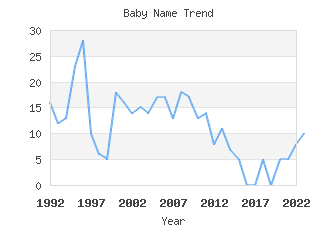 Baby Name Popularity