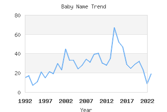 Baby Name Popularity