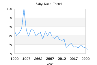 Baby Name Popularity