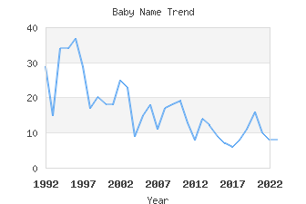 Baby Name Popularity