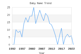 Baby Name Popularity