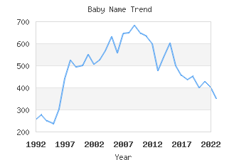 Baby Name Popularity