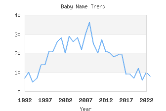 Baby Name Popularity