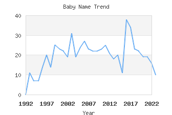 Baby Name Popularity