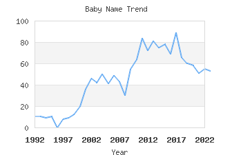 Baby Name Popularity