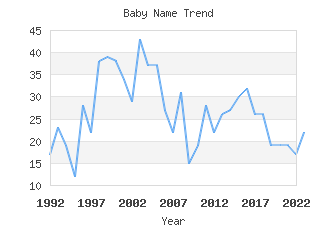 Baby Name Popularity