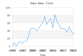 Baby Name Popularity