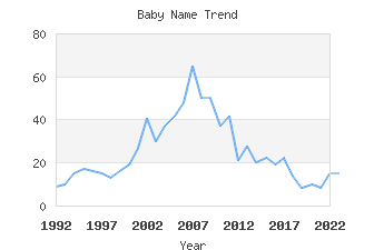 Baby Name Popularity