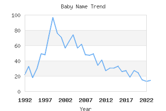 Baby Name Popularity