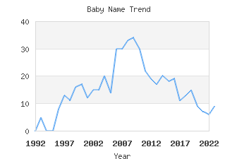 Baby Name Popularity