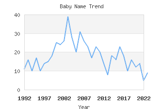 Baby Name Popularity