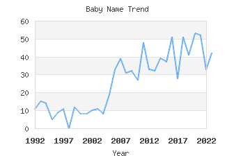 Baby Name Popularity