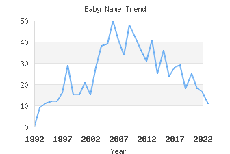 Baby Name Popularity