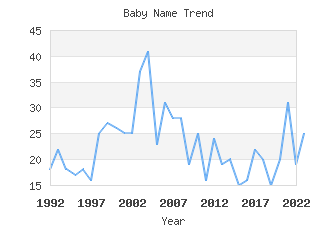 Baby Name Popularity