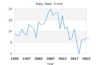 Baby Name Popularity