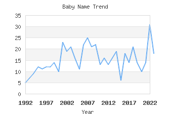 Baby Name Popularity