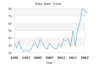 Baby Name Popularity