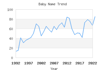 Baby Name Popularity