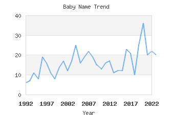 Baby Name Popularity