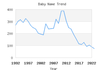 Baby Name Popularity