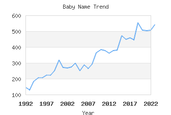 Baby Name Popularity