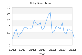 Baby Name Popularity