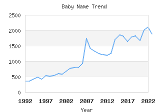 Baby Name Popularity