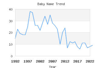 Baby Name Popularity