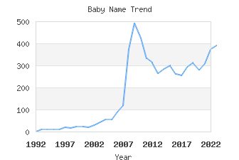 Baby Name Popularity