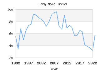 Baby Name Popularity