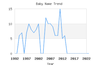 Baby Name Popularity