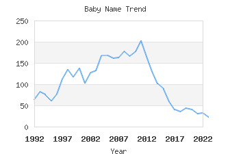 Baby Name Popularity