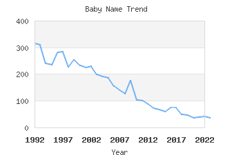 Baby Name Popularity