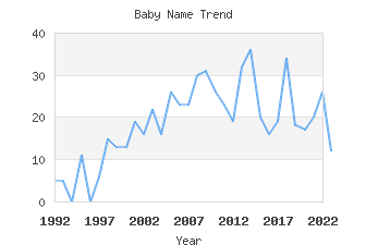 Baby Name Popularity