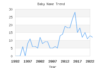 Baby Name Popularity