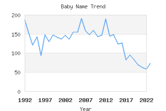 Baby Name Popularity