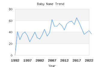 Baby Name Popularity