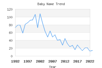 Baby Name Popularity