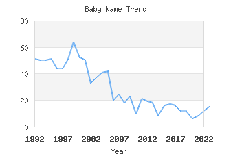 Baby Name Popularity