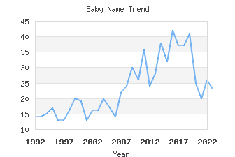 Baby Name Popularity